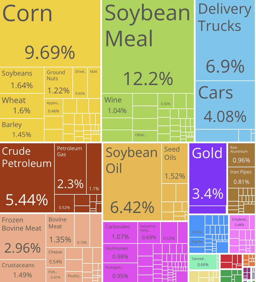 Profil d'exportation de l'Argentine