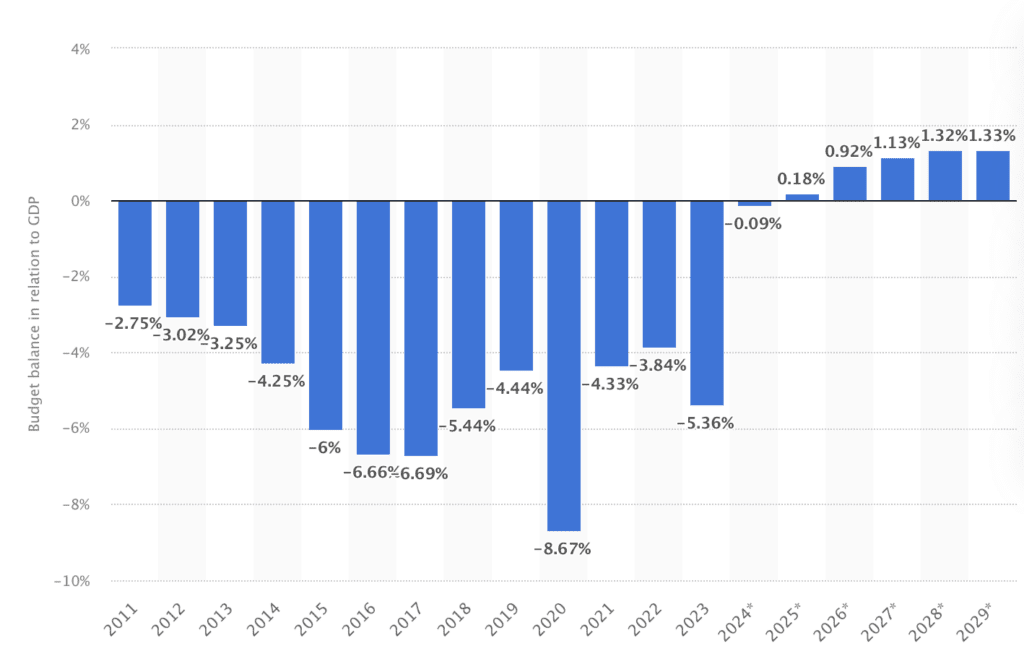 Solde budgétaire de l'Argentine en % du PIB