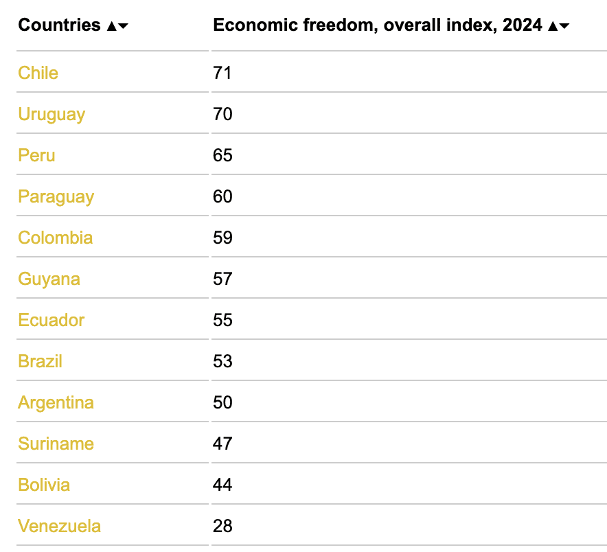 classement liberté économique amérique latine 2024