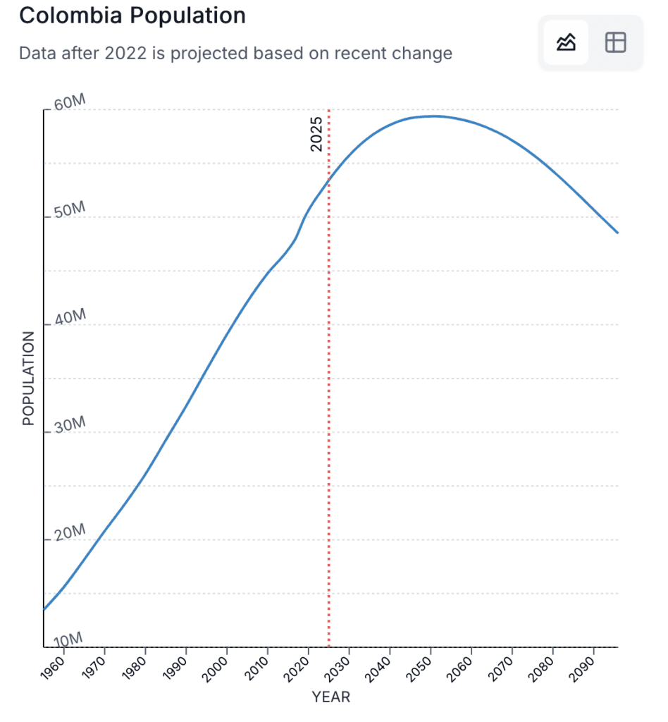 Population colombie 2025