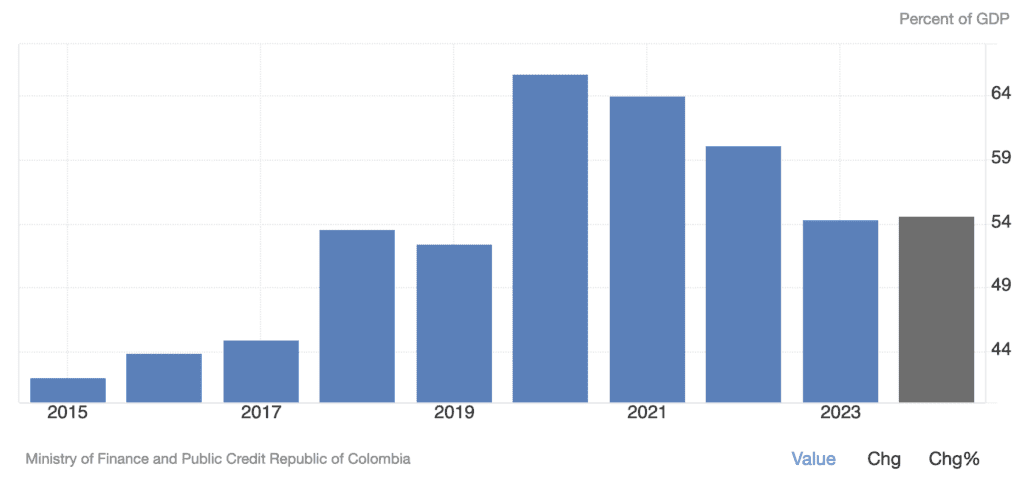 ratio dette pib colombie