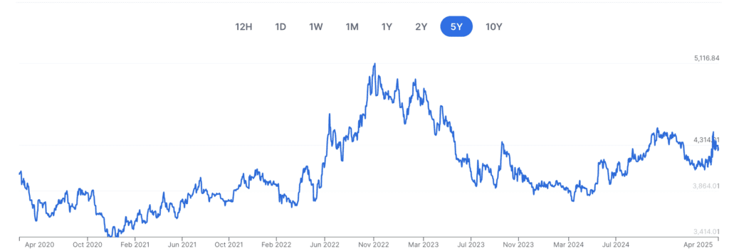 USD COP taux de change historique