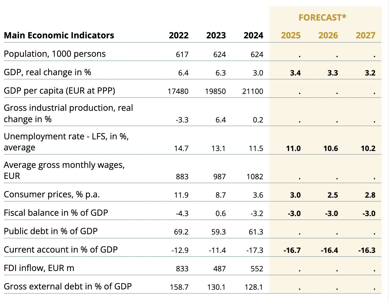 Principaux indicateurs économiques Monténégro