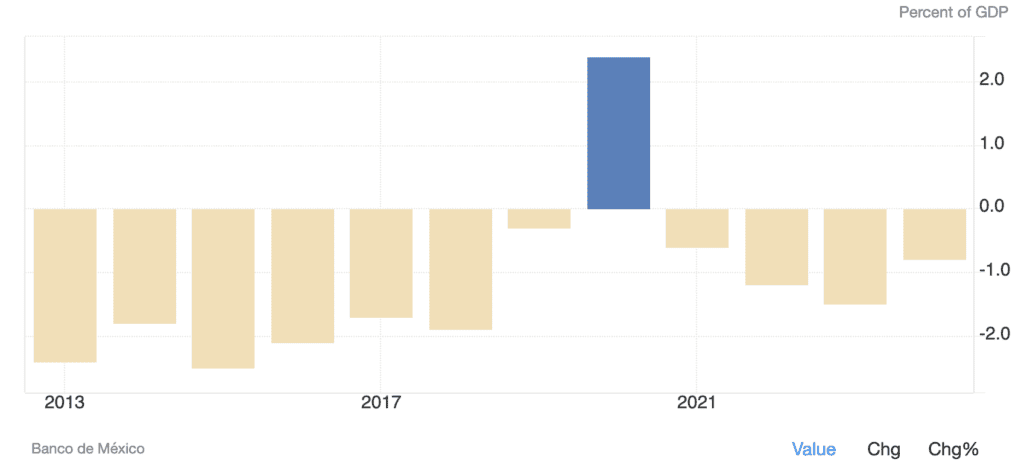Graphic of current Mexican account deficits balance courante mexique