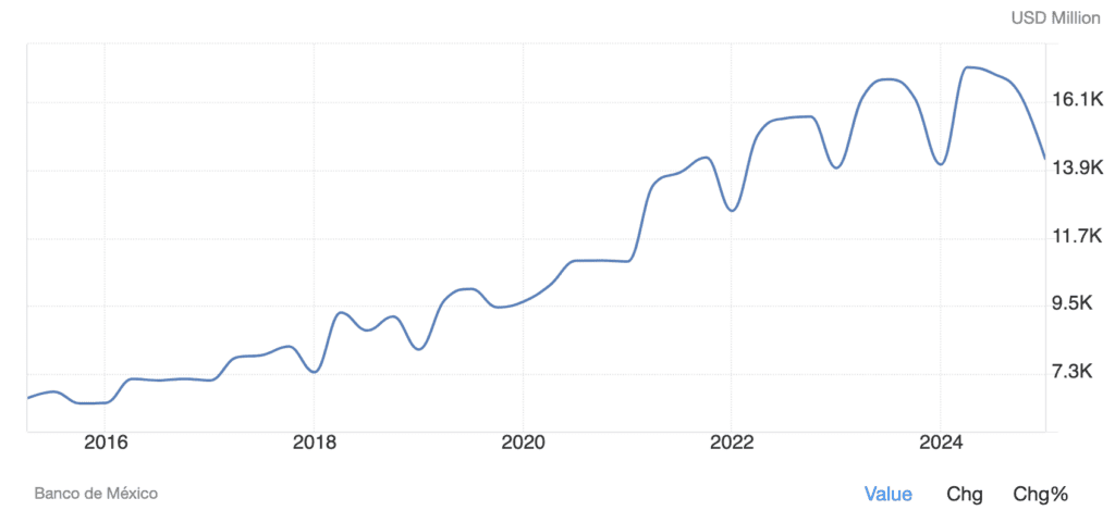 Graphic Remittances as percent of Mexican GDP Envois de fonds au mexique en USD