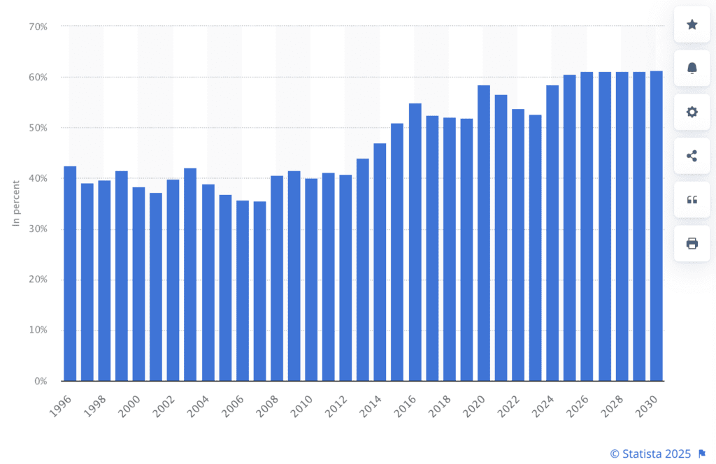 Graphic of Mexican national debt from 2017 to 2027 Mexique : Dette nationale de 1996 à 2030 par rapport au produit intérieur brut.