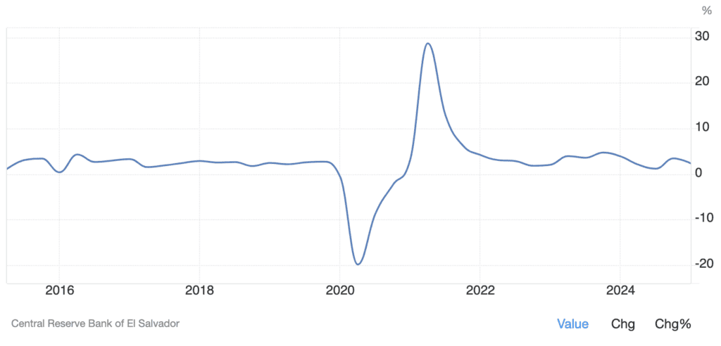 Taux de croissance annuel du PIB du Salvador.