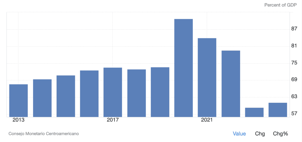 Dette publique du Salvador par rapport au PIB.