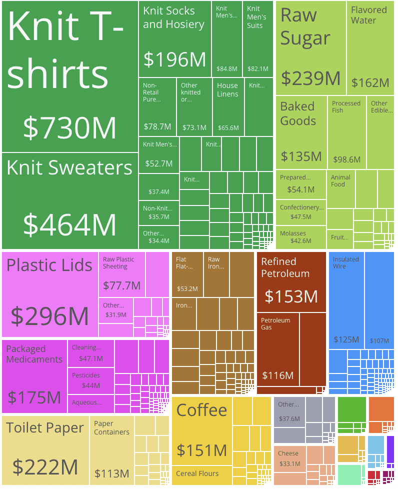 Exportations du Salvador