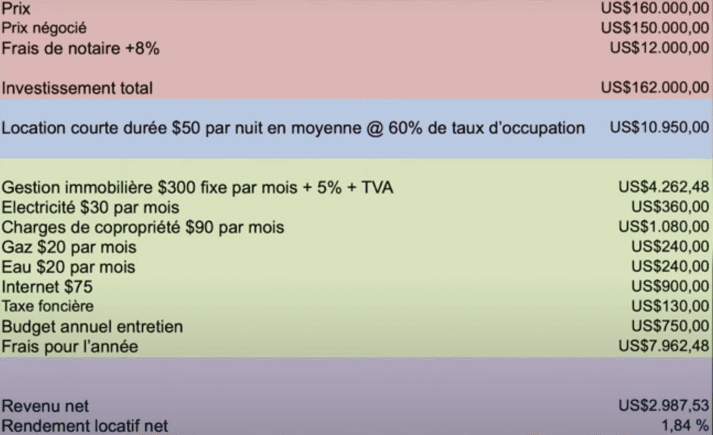 Calcul du rendement locatif a San Telmo