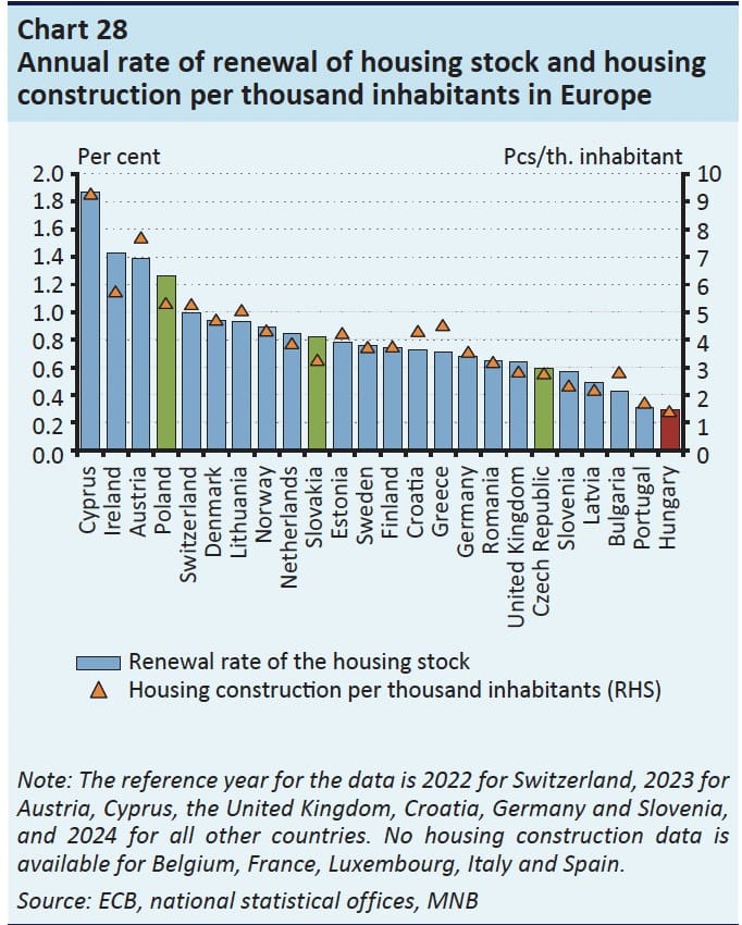Taux annuel de renouvellement du parc immobilier et de construction de logements pour mille habitants en Europe