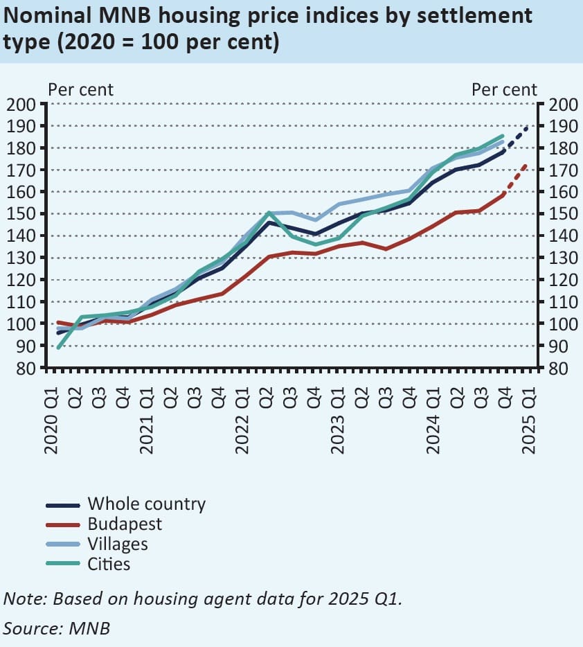 Évolution du prix de l'immobilier en Hongrie