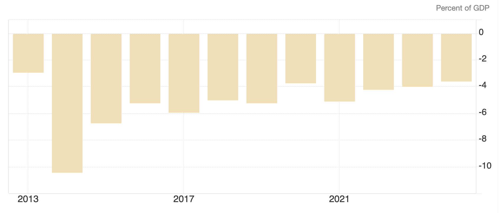 Compte courant du Kenya par rapport au PIB