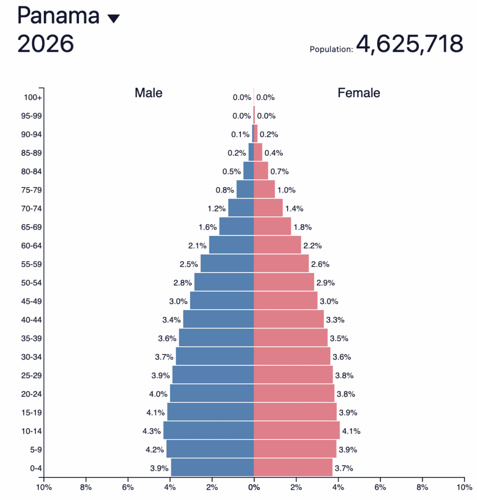 Pyramide des âges du Panama 2023