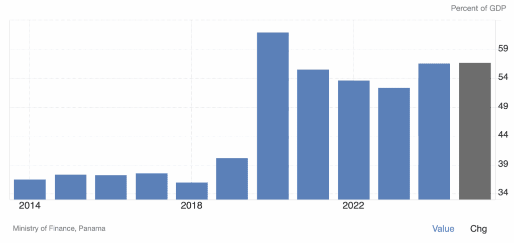 Dette publique du Panama par rapport au PIB