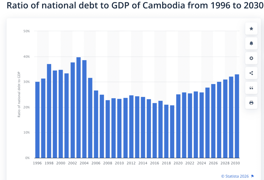 dette du Cambodge par rapport au PIB