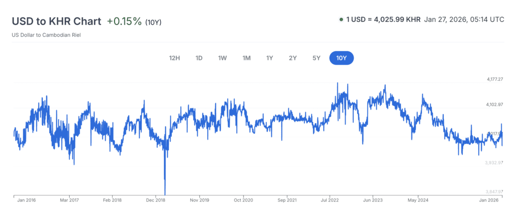 Riel cambodgien / USD