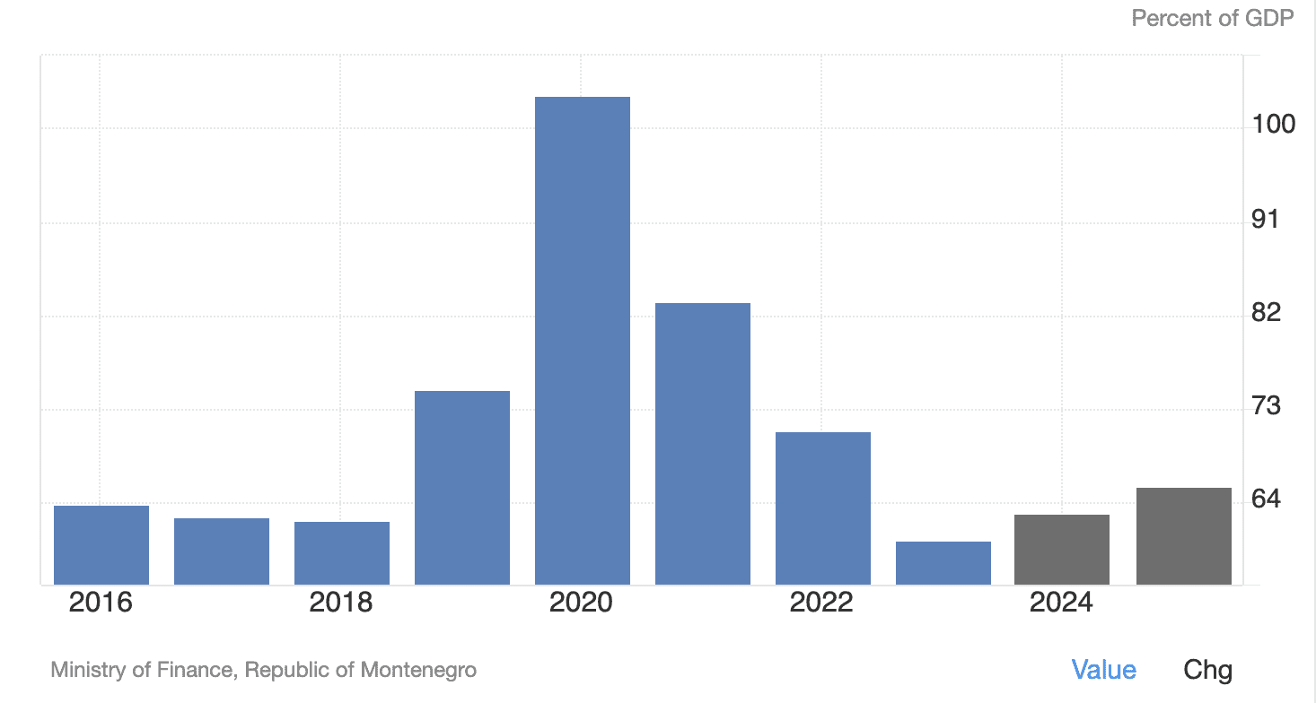Ratio dette/PIB du Monténégro