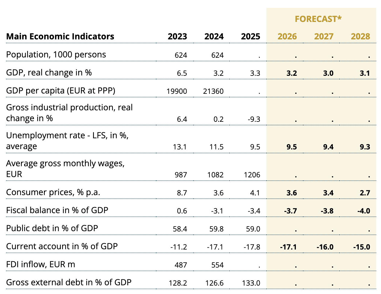 Principaux indicateurs économiques Monténégro