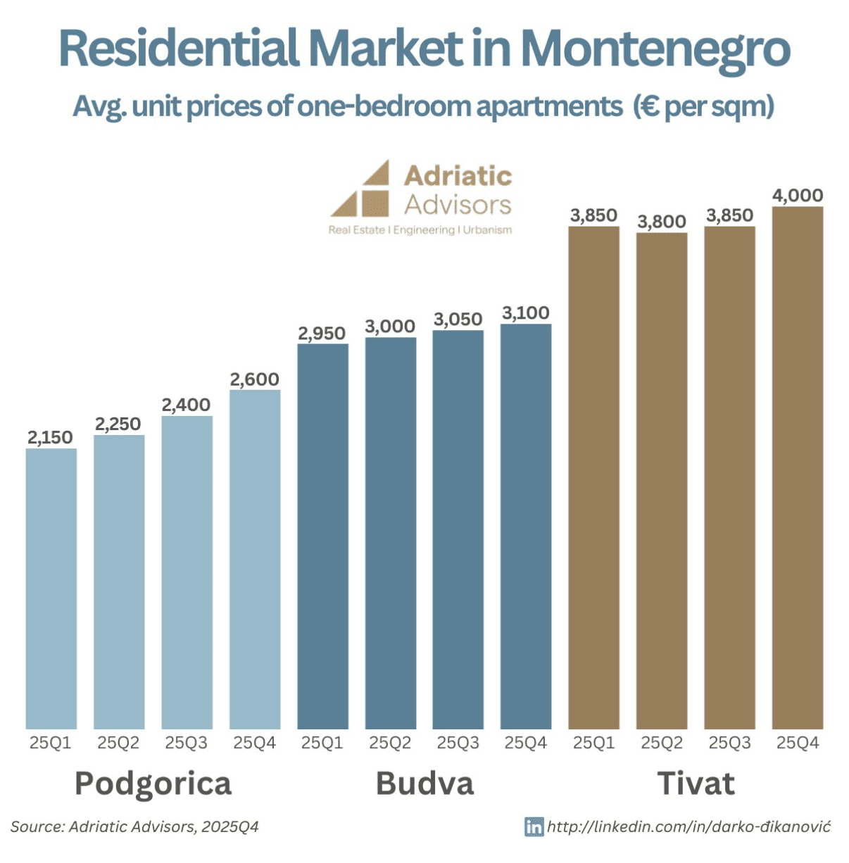 prix des appartements au Monténégro par ville