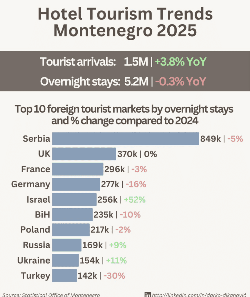 Tendances touristiques au Monténégro en 2025