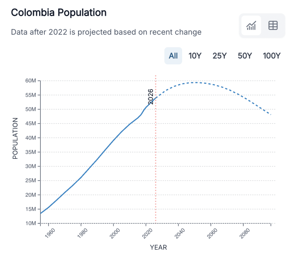 Population colombie 2026