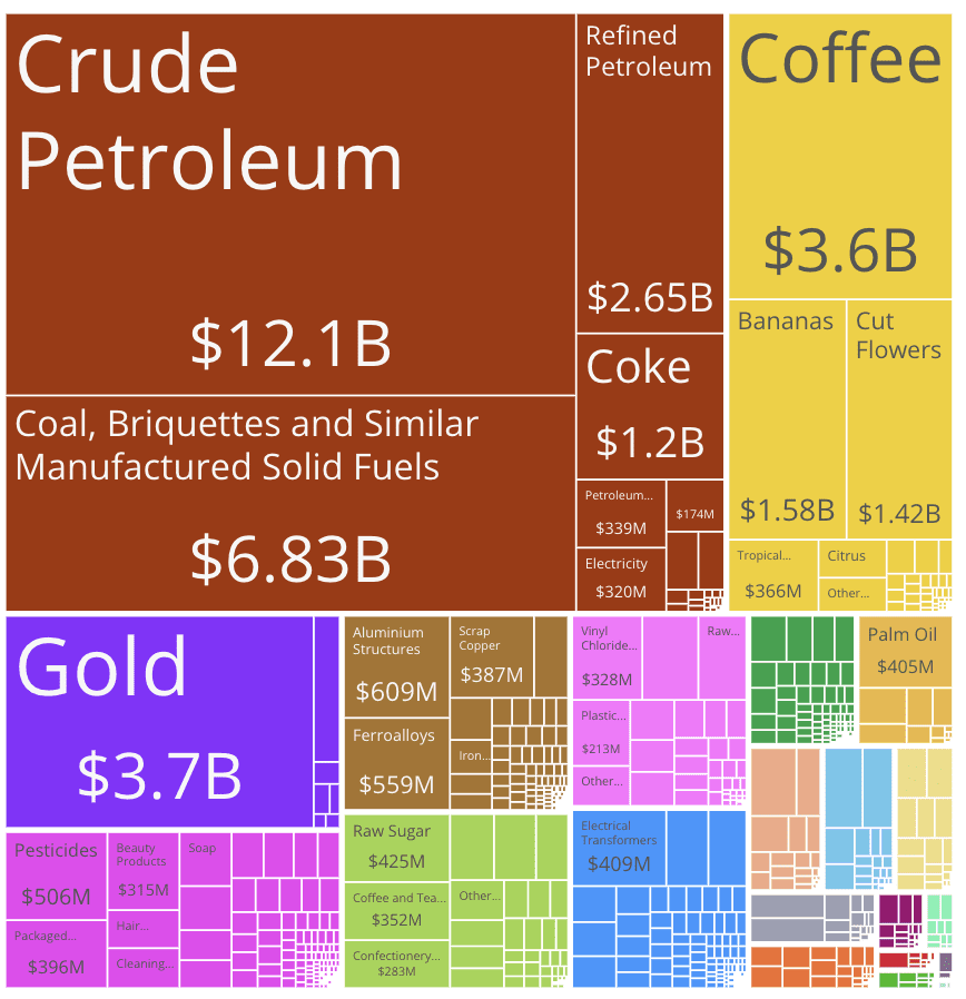 graphique exports colombie 2023