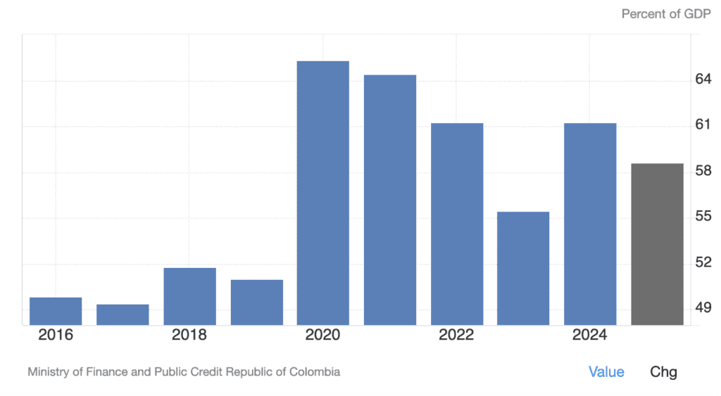 ratio dette pib colombie