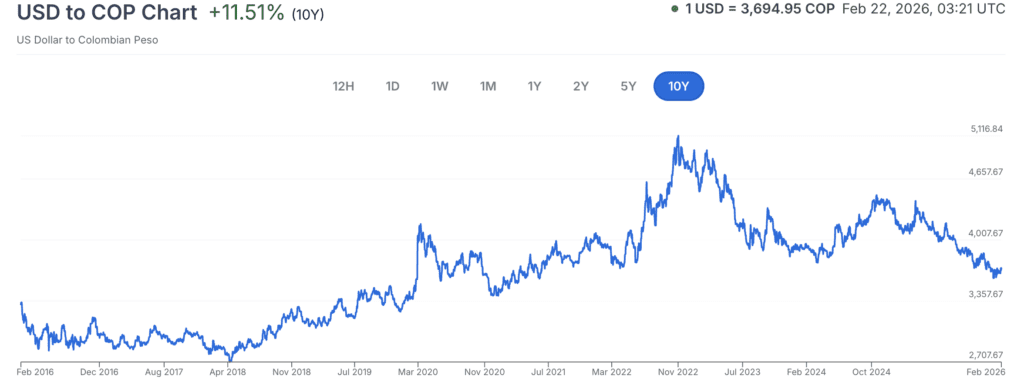 USD COP taux de change historique