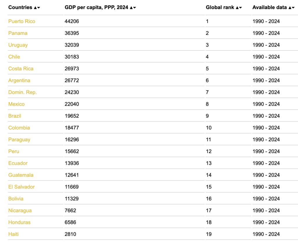 PIB par habitant, PPA - Classement des pays Amérique latine