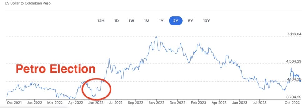 impact de l'elections de gustavo petro sur la peso colombienne