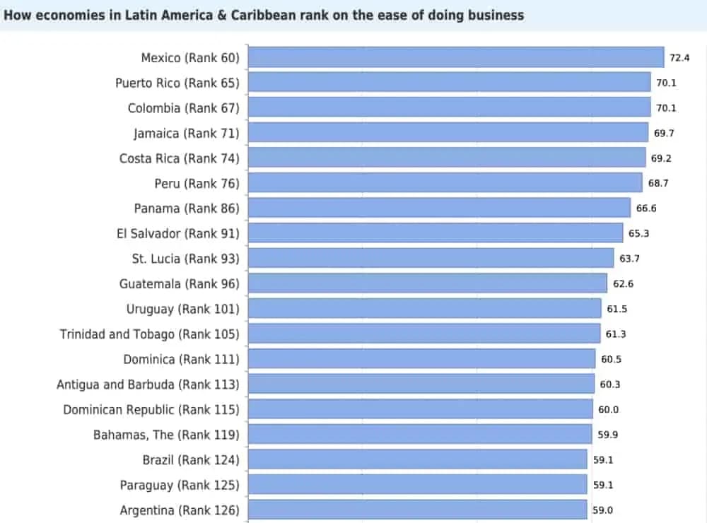 classement facilité de faire des affaires