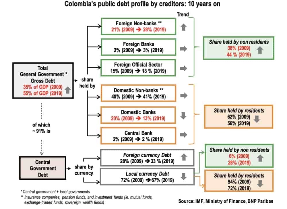 profile de detenteur de la dette publique colombienne