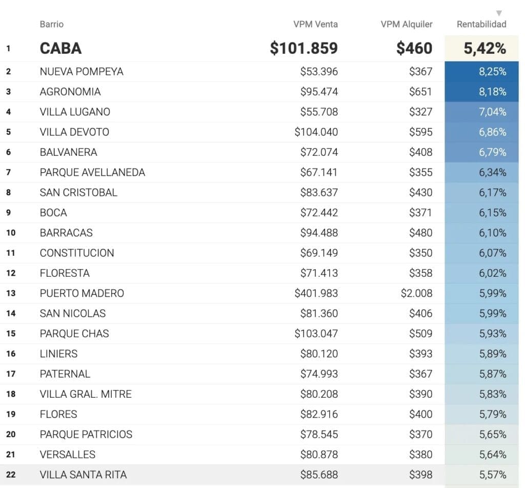 Prix de l'immobilier par quartier à Buenos Aires