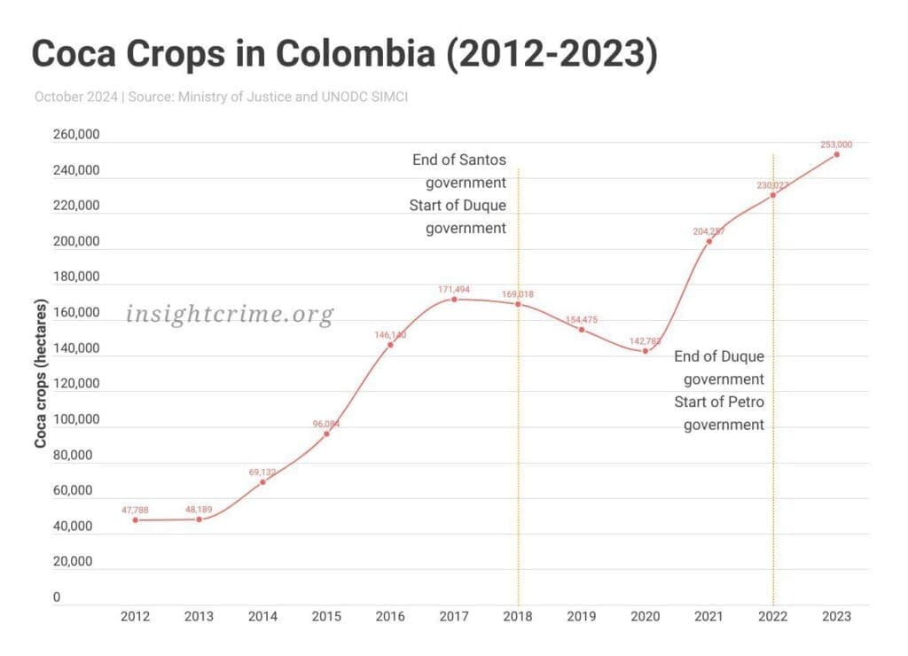 Production de feuilles de coca en Colombie par année