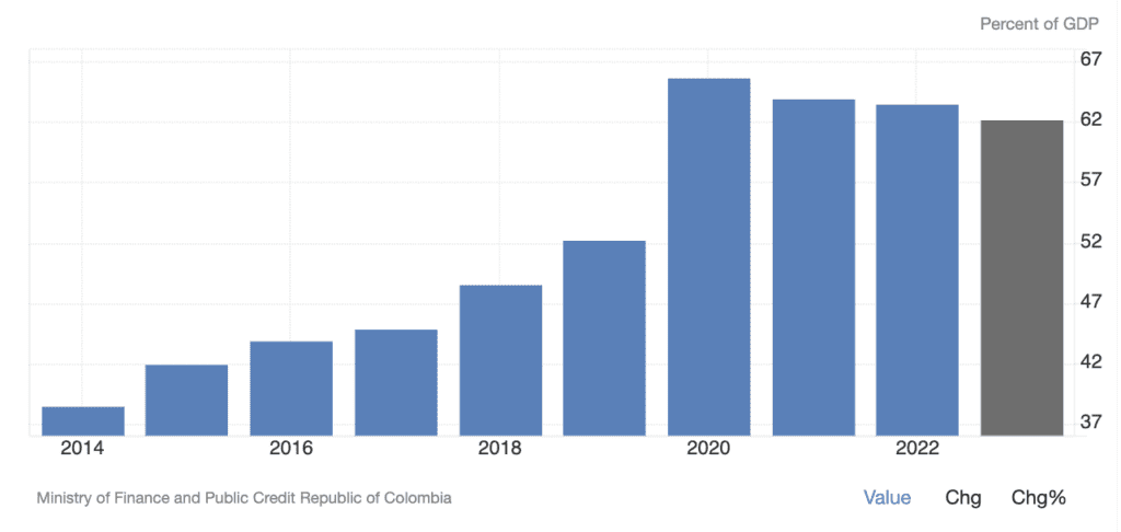 Dette publique de la Colombie par rapport au PIB