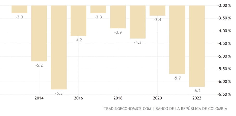 Compte courant par rapport au PIB - Colombie
