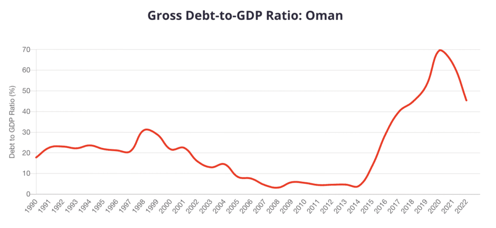 Ratio dette publique / PIB Oman