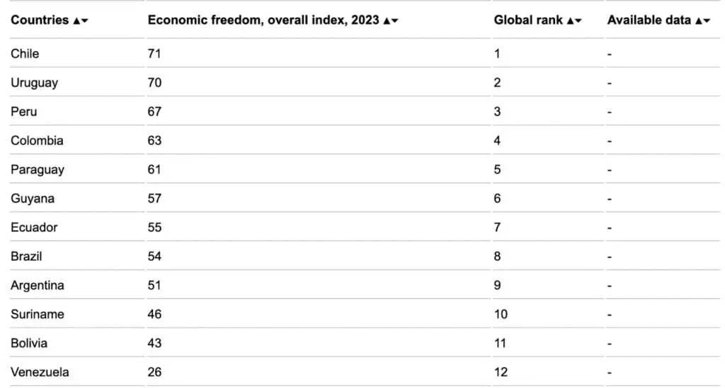 classement liberté économique amérique latine 2023