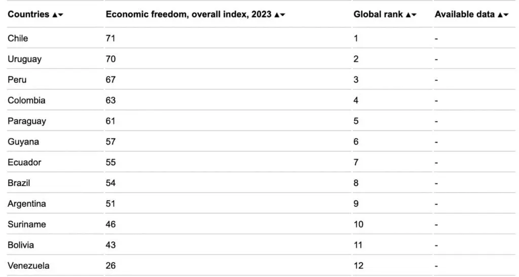 Classement liberté économique amerique latine