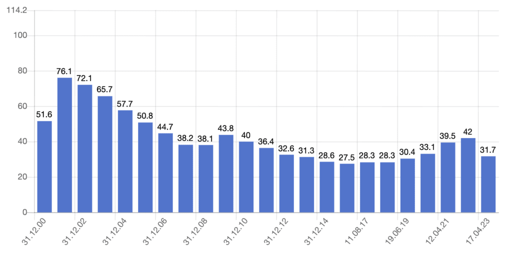 Dette publique par rapport au PIB de la Turquie