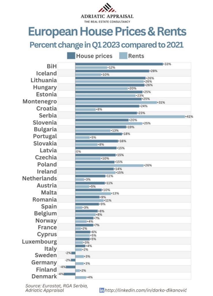 loyers et prix de l'immobilier en europe augmentation 2022