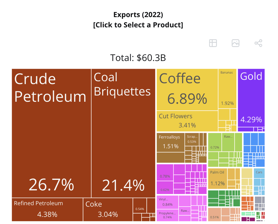 graphique exports colombie 2022