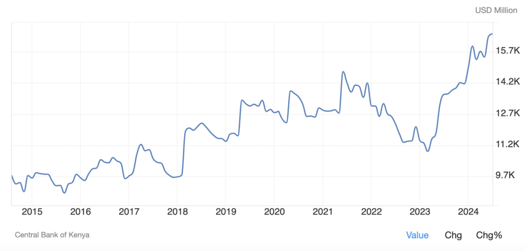 Réserves de change du Kenya