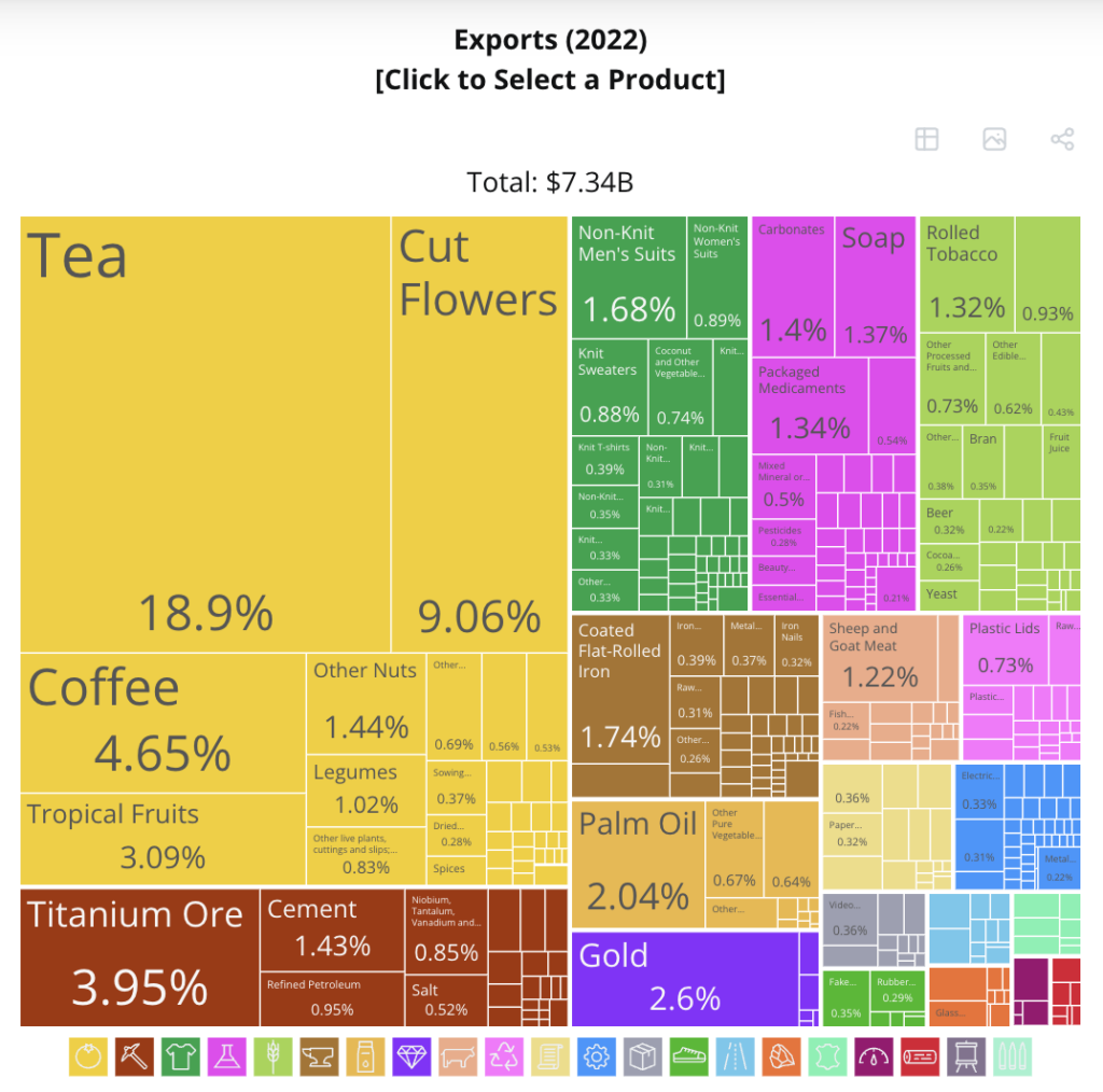 Composition des exportations du Kenya