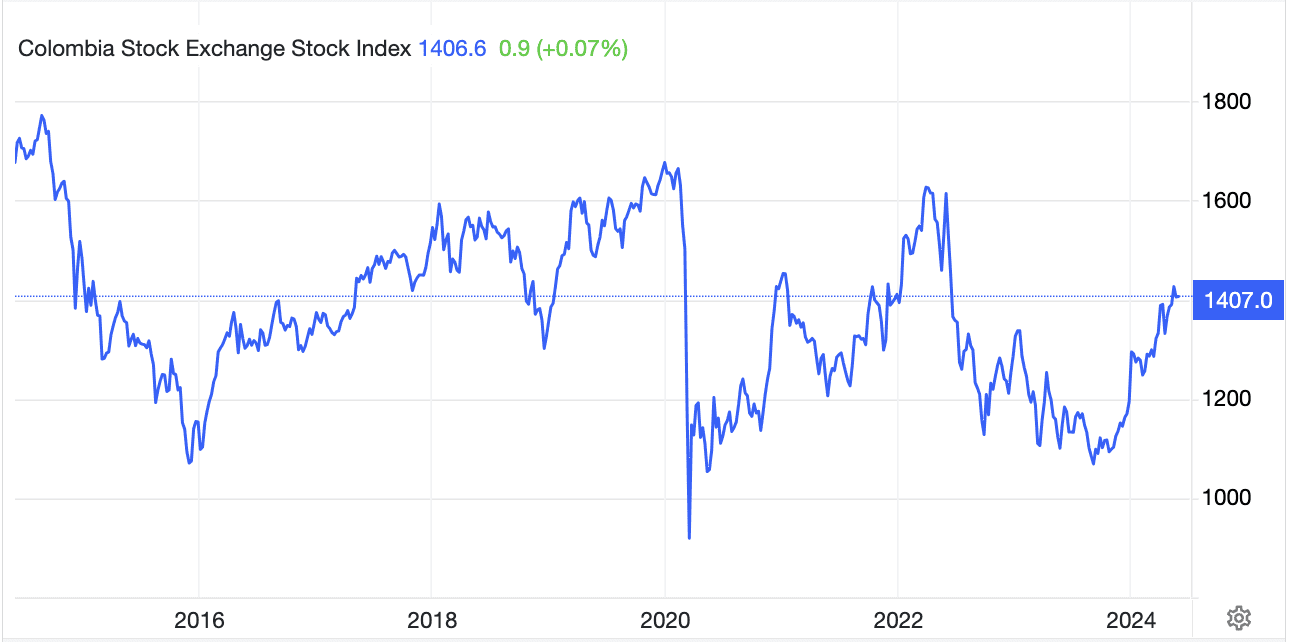 indice bourse colombie