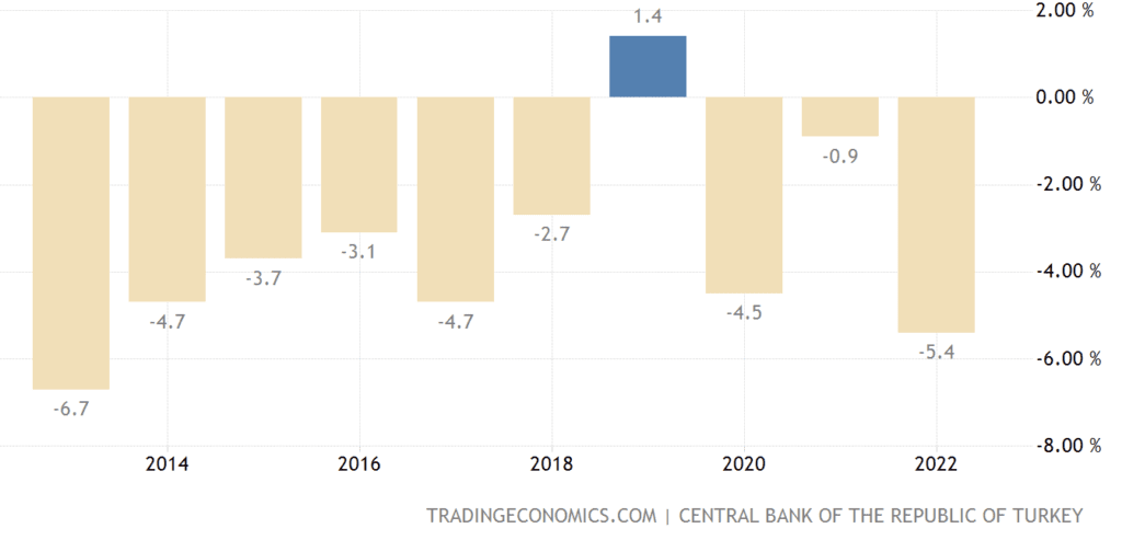 Compte courant de la Turquie en % du PIB.