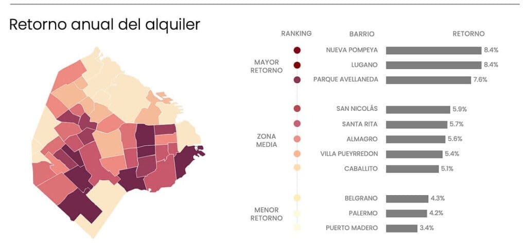 Quartiers de Buenos Aires pour des rendements à long terme